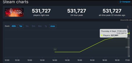 Hollow Knight Silksong Es Un Exito Absoluto En Menos De 5 Horas El Nuevo Juego De Team Cherry Alcanzo Mas De Medio Millon De Jugadores En Steam