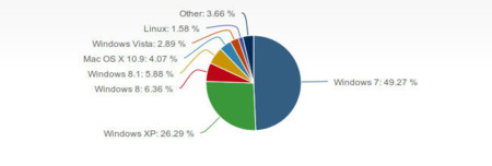 Netmarketshare, evolución del uso de Windows XP en 2014