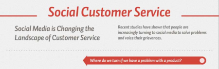 El servicio al cliente por redes sociales es cada vez más común, infografía de la semana