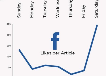 ¿Cuándo hay menos ruido en Facebook, en Twitter, por correo y en los blogs?, infografía