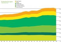 BP nos trae su Statistical Energy Review 2010