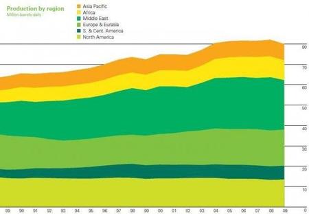 BP nos trae su Statistical Energy Review 2010