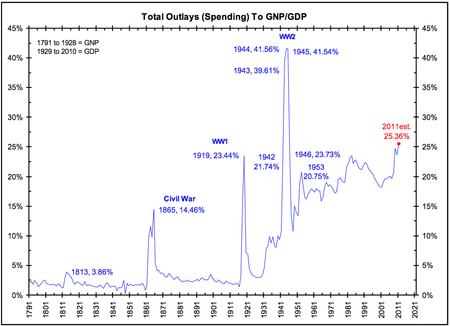 Outlays Gdp