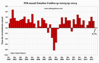 Lento crecimiento de Estados Unidos confirma el estancamiento secular de la economía mundial
