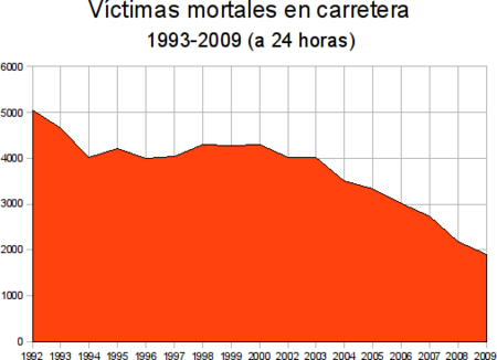 Los muertos en carretera han vuelto a descender, ya van seis años consecutivos