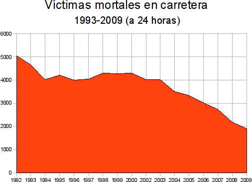 Muertos en carretera 1993-2009