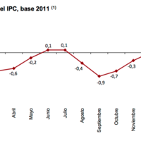 EL IPC vuelve a caer en febrero y se sitúa en el -0,8%