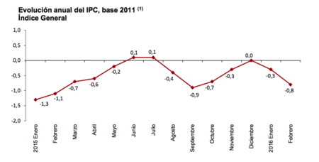 EL IPC vuelve a caer en febrero y se sitúa en el -0,8%
