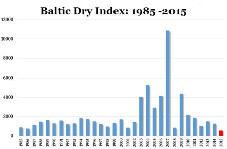 Índice Baltic Dry cae a su mínimo de 30 años 