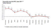 La sombra de la deflación planea sobre la economía española