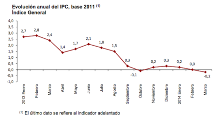 La sombra de la deflación planea sobre la economía española