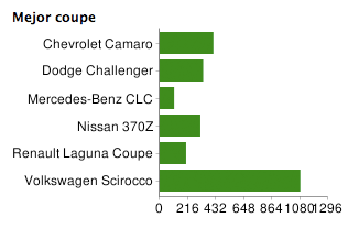 Lo Mejor de 2008 Coupes