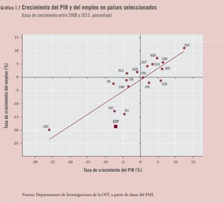 OIT: crecimiento del PIB y crecimiento de empleo