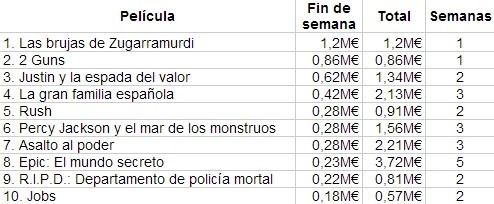 Las diez películas más taquilleras en nuestro país