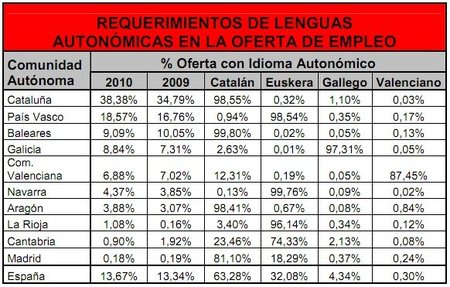 ¿Realmente es necesario saber lenguas autonómicas para trabajar?