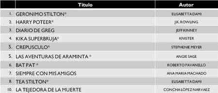 Cuadro libros más leídos infantil