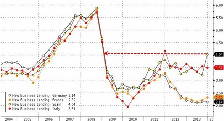 El coste del crédito en España, en niveles máximos desde 2008