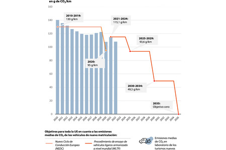 Objetivos Emisiones De Co2 De La Ue Y Resultados