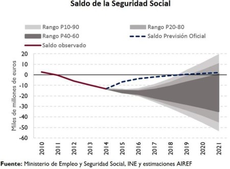 Saldo De Seguridad Social Airef