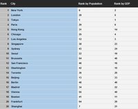 La lista de las ciudades mundiales de 2010