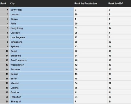 La lista de las ciudades mundiales de 2010
