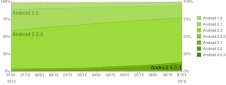 Histórico versiones Android