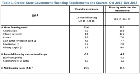 FMI: necesitades de financiación de Grecia hasta 2018
