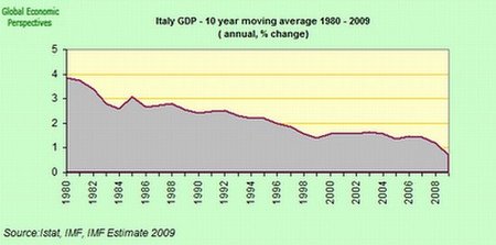 PIB Italia