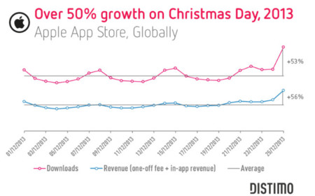 Buenas cifras para los desarrolladores: La actividad de la App Store subió un 53% en Navidad