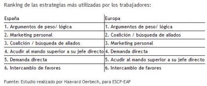 Así avanzan los trabajadores españoles
