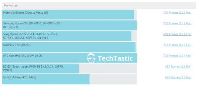 motorola-shamu-benchmark-comparison.png
