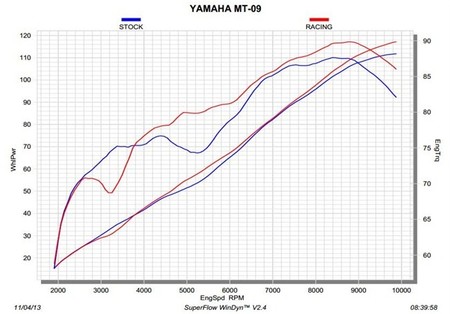 Akrapovič Racing para la Yamaha MT-09