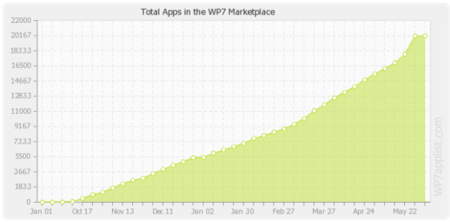 Windows Phone Marketplace está creciendo al mismo ritmo que la App Store en su día