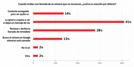 Qué hacemos cuando recibimos una llamada desconocida