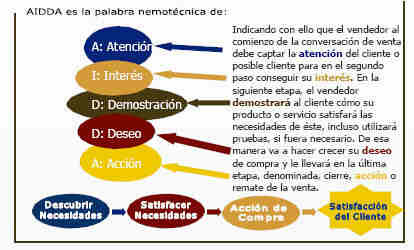 A vender con AIDDA