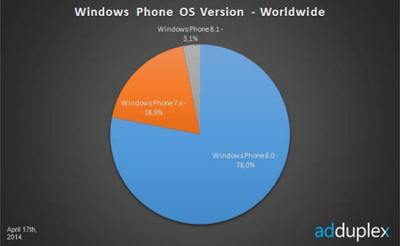 Windows Phone 8.1 ya representa el 3,1% de los smartphones con Windows Phone