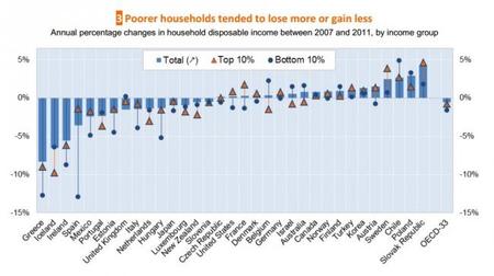 OCDE: en desigualdad los pobres ganan menos y pierden más del 2007 al 2011