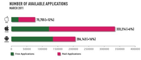 El Market de Android ya es la plataforma con más aplicaciones gratuitas por delante de la App Store de iOS