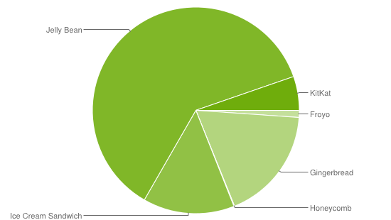 Distribución de versiones Android en abril de 2014