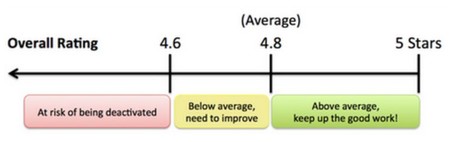 Rating Uber