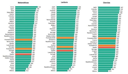 Más reflexiones sobre los resultados de PISA 2012 en España