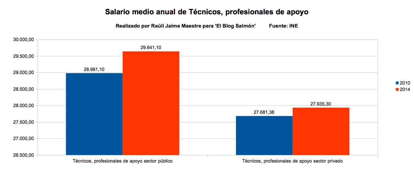 salario medio anual de tecnicos profesionales de apoyo