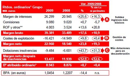 Santander gana 9.000 millones de euros, con 9.000 millones de euros en provisiones