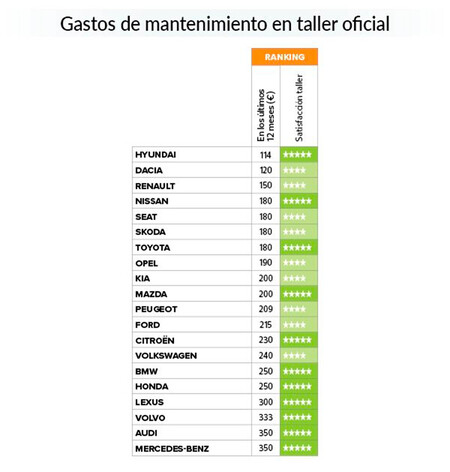 Precio medio anual de operaciones de mantenimiento en talleres de coches