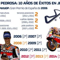 Por cosas como ésta son por las que Honda ha seguido confiando en Dani Pedrosa
