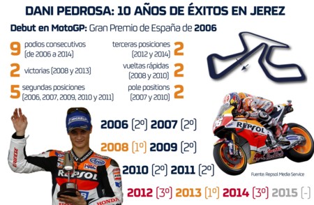 Por cosas como ésta son por las que Honda ha seguido confiando en Dani Pedrosa