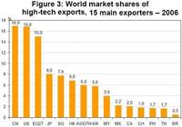 China exporta más productos de alta tecnología que nadie
