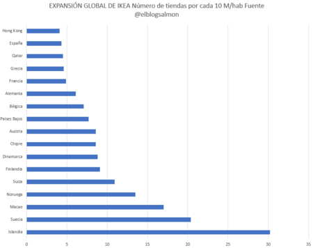 Expansión Global de Ikea