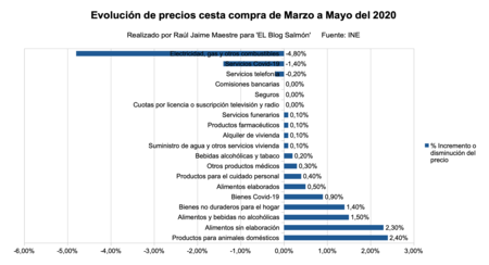 Variacion De Precios Productos