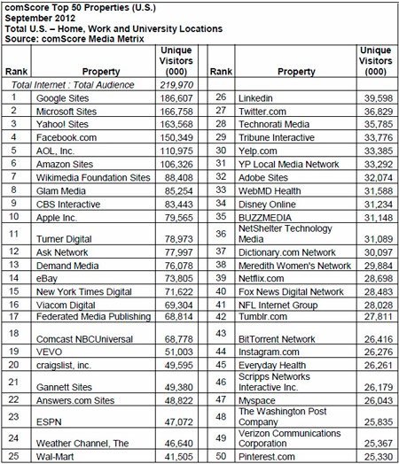 Pinterest, entre los 50 sitios más visitados de Estados Unidos según comScore